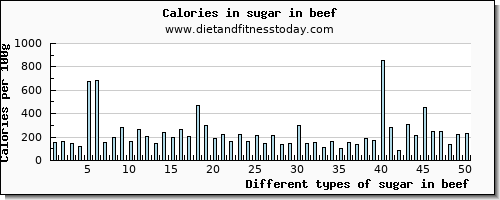 sugar in beef sugars per 100g