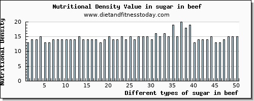 sugar in beef sugars per 100g