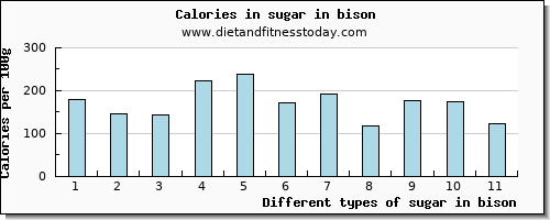 sugar in bison sugars per 100g