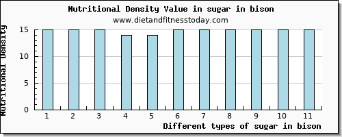 sugar in bison sugars per 100g