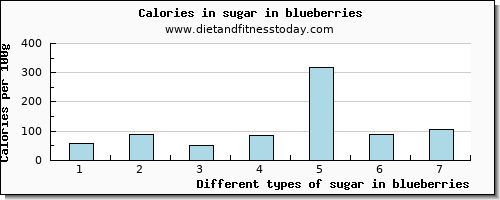 sugar in blueberries sugars per 100g