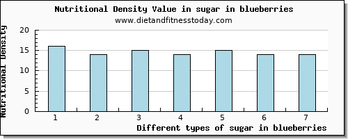 sugar in blueberries sugars per 100g