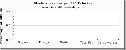 sugars and nutrition facts in sugar in blueberries per 100 calories