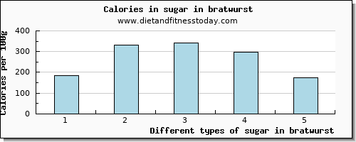 sugar in bratwurst sugars per 100g