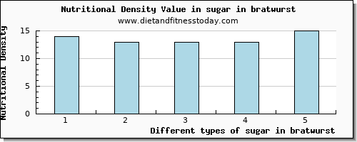 sugar in bratwurst sugars per 100g