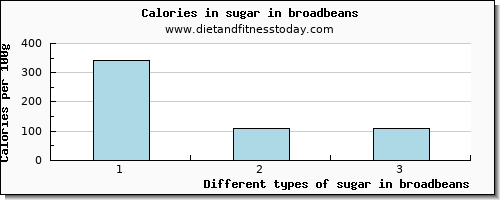 sugar in broadbeans sugars per 100g