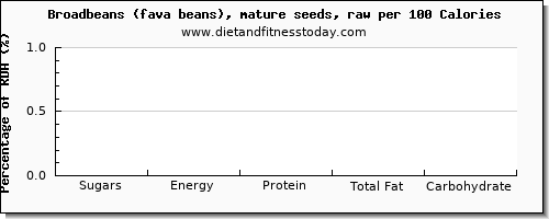 sugars and nutrition facts in sugar in broadbeans per 100 calories