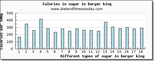 sugar in burger king sugars per 100g