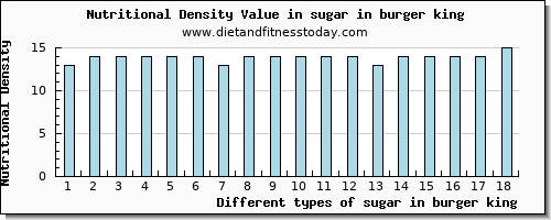 sugar in burger king sugars per 100g