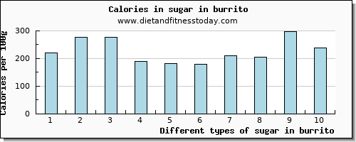 sugar in burrito sugars per 100g