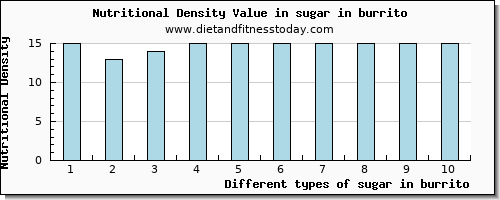 sugar in burrito sugars per 100g