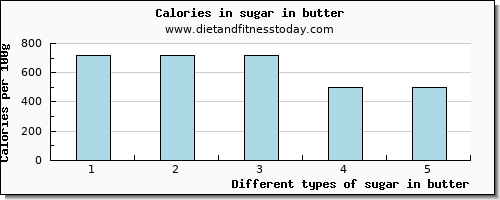 sugar in butter sugars per 100g