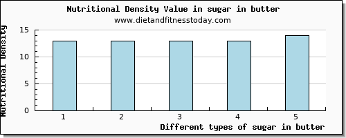 sugar in butter sugars per 100g