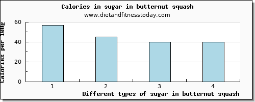 sugar in butternut squash sugars per 100g