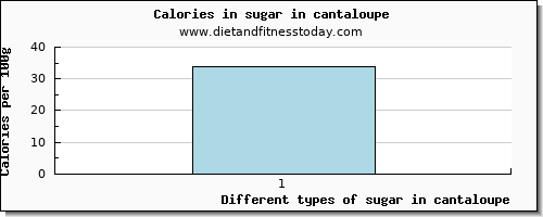 sugar in cantaloupe sugars per 100g