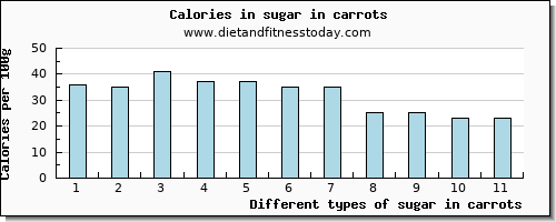 sugar in carrots sugars per 100g