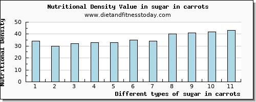 sugar in carrots sugars per 100g