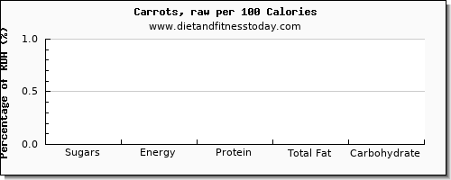 sugars and nutrition facts in sugar in carrots per 100 calories