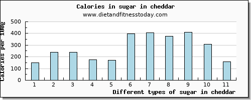 sugar in cheddar sugars per 100g