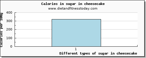 sugar in cheesecake sugars per 100g