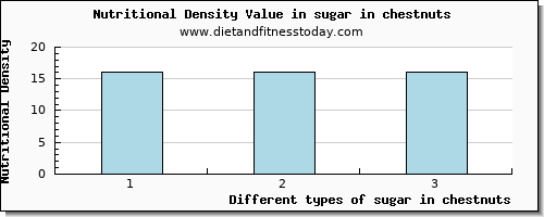 sugar in chestnuts sugars per 100g