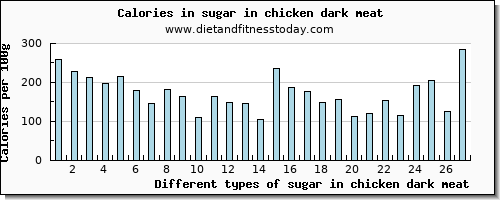 sugar in chicken dark meat sugars per 100g