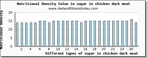 sugar in chicken dark meat sugars per 100g