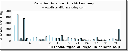 sugar in chicken soup sugars per 100g