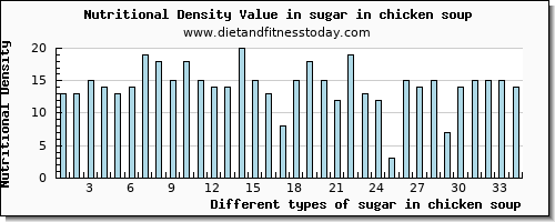 sugar in chicken soup sugars per 100g