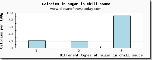 sugar in chili sauce sugars per 100g