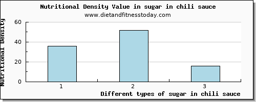 sugar in chili sauce sugars per 100g