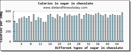 sugar in chocolate sugars per 100g