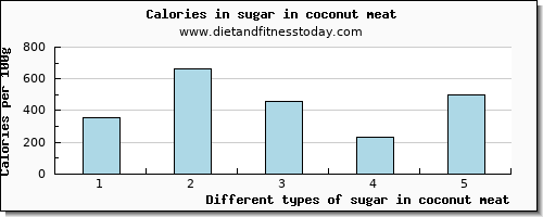 sugar in coconut meat sugars per 100g