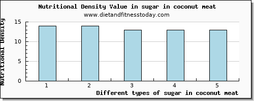 sugar in coconut meat sugars per 100g