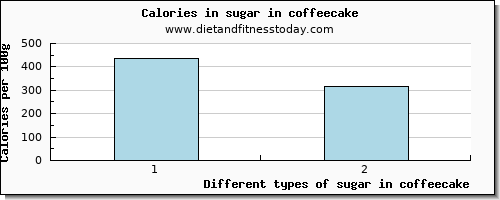 sugar in coffeecake sugars per 100g