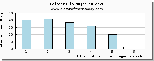 sugar in coke sugars per 100g