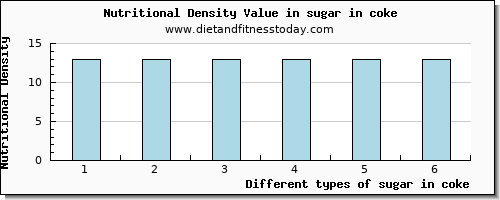 sugar in coke sugars per 100g