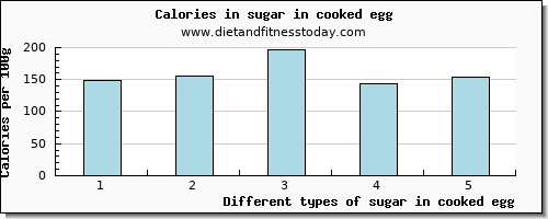 sugar in cooked egg sugars per 100g