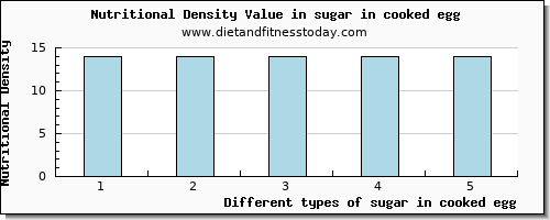 sugar in cooked egg sugars per 100g