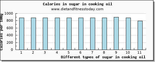 sugar in cooking oil sugars per 100g