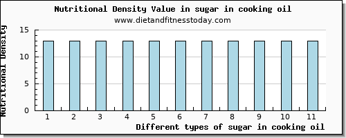 sugar in cooking oil sugars per 100g