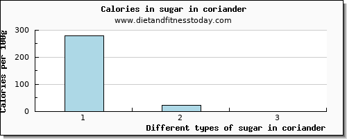 sugar in coriander sugars per 100g