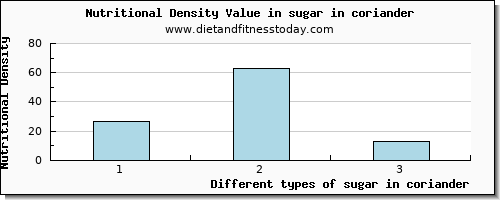 sugar in coriander sugars per 100g