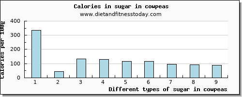 sugar in cowpeas sugars per 100g