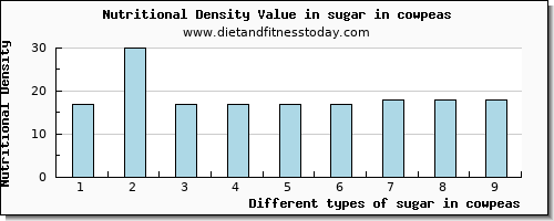 sugar in cowpeas sugars per 100g