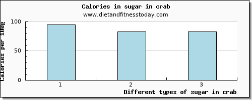 sugar in crab sugars per 100g