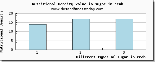 sugar in crab sugars per 100g