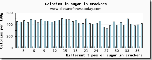 sugar in crackers sugars per 100g