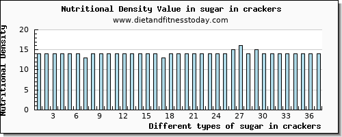 sugar in crackers sugars per 100g