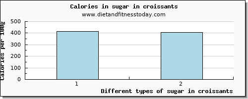 sugar in croissants sugars per 100g